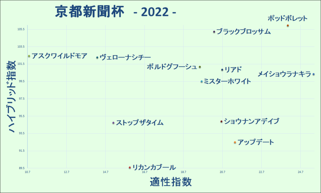 2022　京都新聞杯　マトリクス - コピー (2)